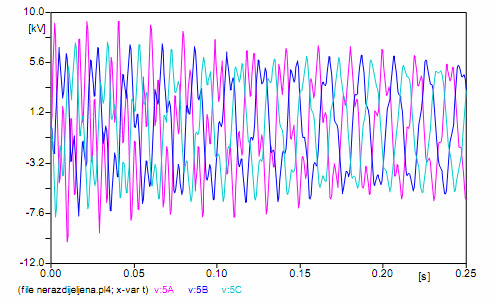 Harmonički članovi u struji uklapanja kompenzacijske ćelije 2AL 28 Valni oblici napona kompenzacijske ćelije 2AL 28 Prilikom uklapanja kondenzatorske baterije (nerazdijeljene i razdijeljene)