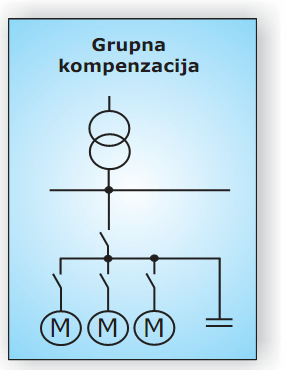 Prednost ovog načina kompenzacije je rasterećivanje čitavog dovoda od prijenosa jalove snage.