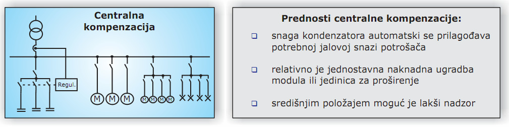 Ako se potrošači pojedinačno uključuju, tada mora također i kondenzator sadržavati sklopni uređaj (na primjer sklopnik), koji se uključuje samo onda kada su svi potrošači u pogonu ili se instalira