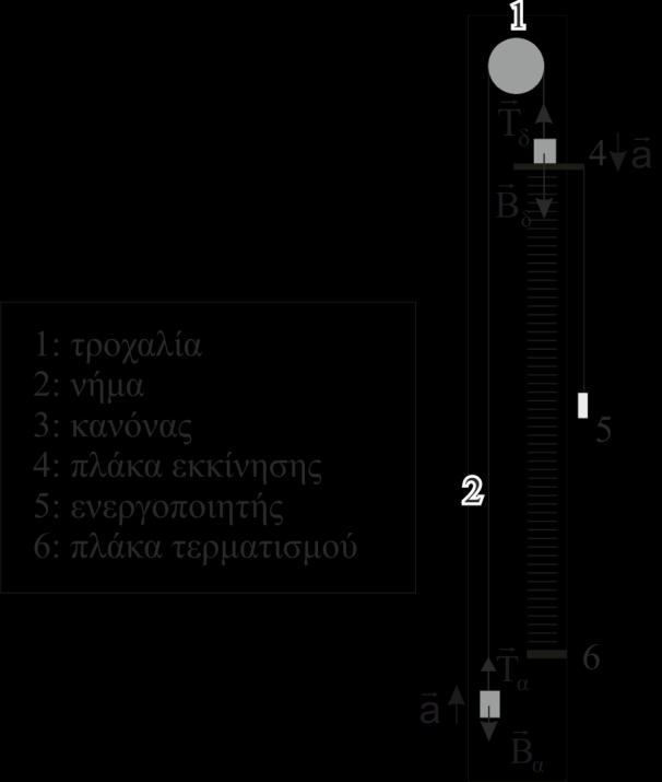 m = σταθ. F = m dv dt a = dv dt F = ma (m = σταθ. ) (Εξίσωση 4.