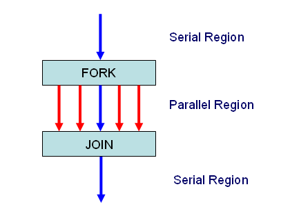 Παραλληλισμός τύπου Fork-Join: Το νήμα αρχηγός δημιουργεί ομάδα νημάτων σύμφωνα με τις ανάγκες Ο παραλληλισμός προστίθεται βαθμιαία Το ακολουθιακό πρόγραμμα εξελίσσεται σε παράλληλο πρόγραμμα Εικόνα