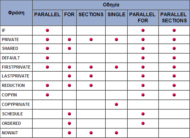 Φράσεις Εμβέλειας Δηλώσεων Δεδομένων (Φράσεις Διαμοιρασμού Δεδομένων) Εφ' όσον το OpenMP υλοποιεί μοντέλο προγραμματισμού συστήματα μοιραζόμενης μνήμης, οι περισσότερες μεταβλητές είναι εξ' ορισμού