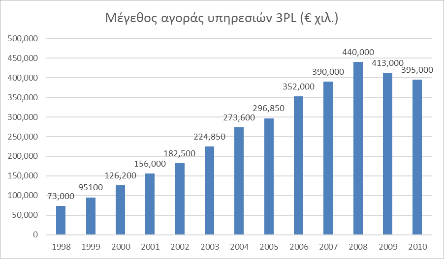 7 Ο κλάδος των Μεταφορών και των Logistics στην Ελλάδα (2/2) Εξέλιξη μεγέθους αγοράς υπηρεσιών διαμεταφοράς (ICAP).