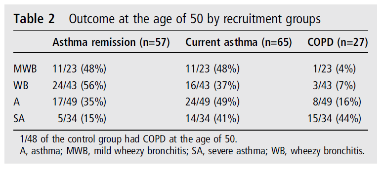 The association between childhood asthma and adult chronic obstructive pulmonary disease Σε σχέση με την ομάδα ελέγχου, η ομάδα των