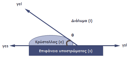 το διάλυμα παραμένει υπέρκορο για μεγαλύτερο διάστημα.