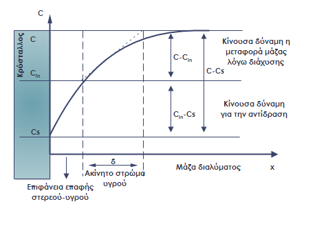 να ερμηνεύσει πειραματικά δεδομένα, καθώς θα έπρεπε σε αναδευόμενα διαλύματα να παρατηρούνται θεωρητικά σχεδόν άπειρες ταχύτητες ανάπτυξης των κρυστάλλων, καθώς επίσης και ότι η διάλυση ενός