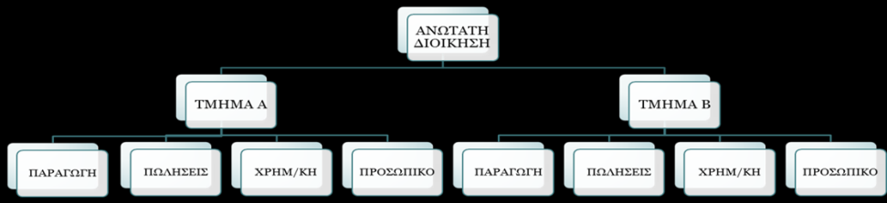 ΒΑΣΙΚΕΣ ΟΡΓΑΝΩΣΙΑΚΕΣ ΔΟΜΕΣ 2/4 Σχήμα 2: