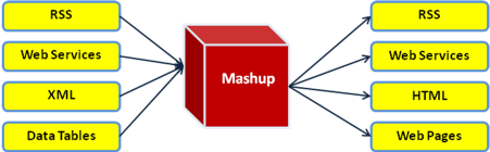 «Τα mashups είναι ένα συνδυασμό δημοσιοποιημένων APIs, περιεχομένου, στοιχεία εφαρμογών για να εξάγουν πληροφορίε από πολλέ διαφορετικέ πηγέ και να τα κάνουν ορατά σε άλλε μορφέ».