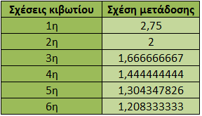 4) Η % πτώση από την μία ταχύτητα στην άλλη. Στοn πίνακα 2.2.2.e παρουσιάζεται η επί της % πτώση από την μετάβαση από μία ταχύτητα σε μία άλλη.