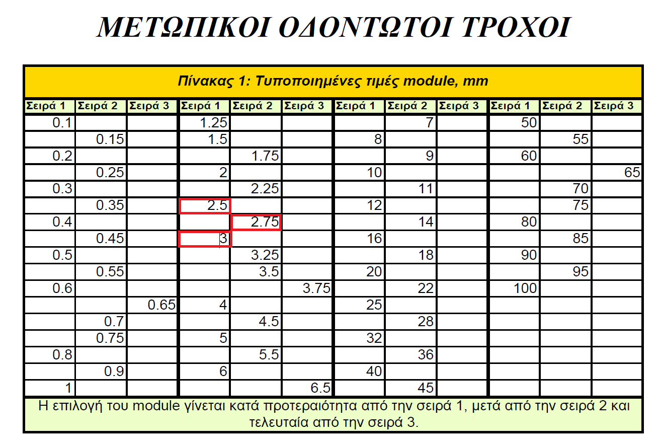 Για αυτόν τον λόγο υπολογίστηκε η μετατόπιση κατατομής για κάθε μία από τις 6 πιθανές σχέσεις μετάδοσης με τρία διαφορετικά μέτρα οδόντωσης.