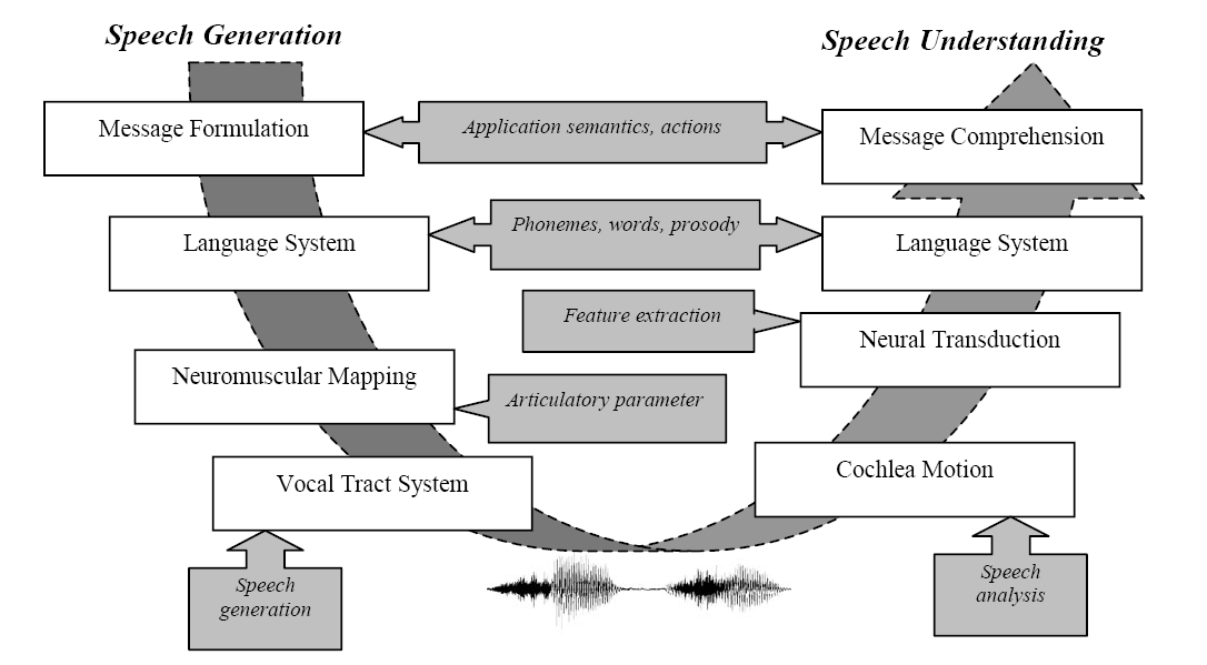 Δημιουργία ομιλίας Σχηματισμός μηνύματος ` Σημασιολογία εφαρμογής, ενέργειες Κατανόηση ομιλίας Αντίληψη μηνύματος Γλωσσικό σύστημα Φωνήματα, λέξεις, προσωδία Γλωσσικό