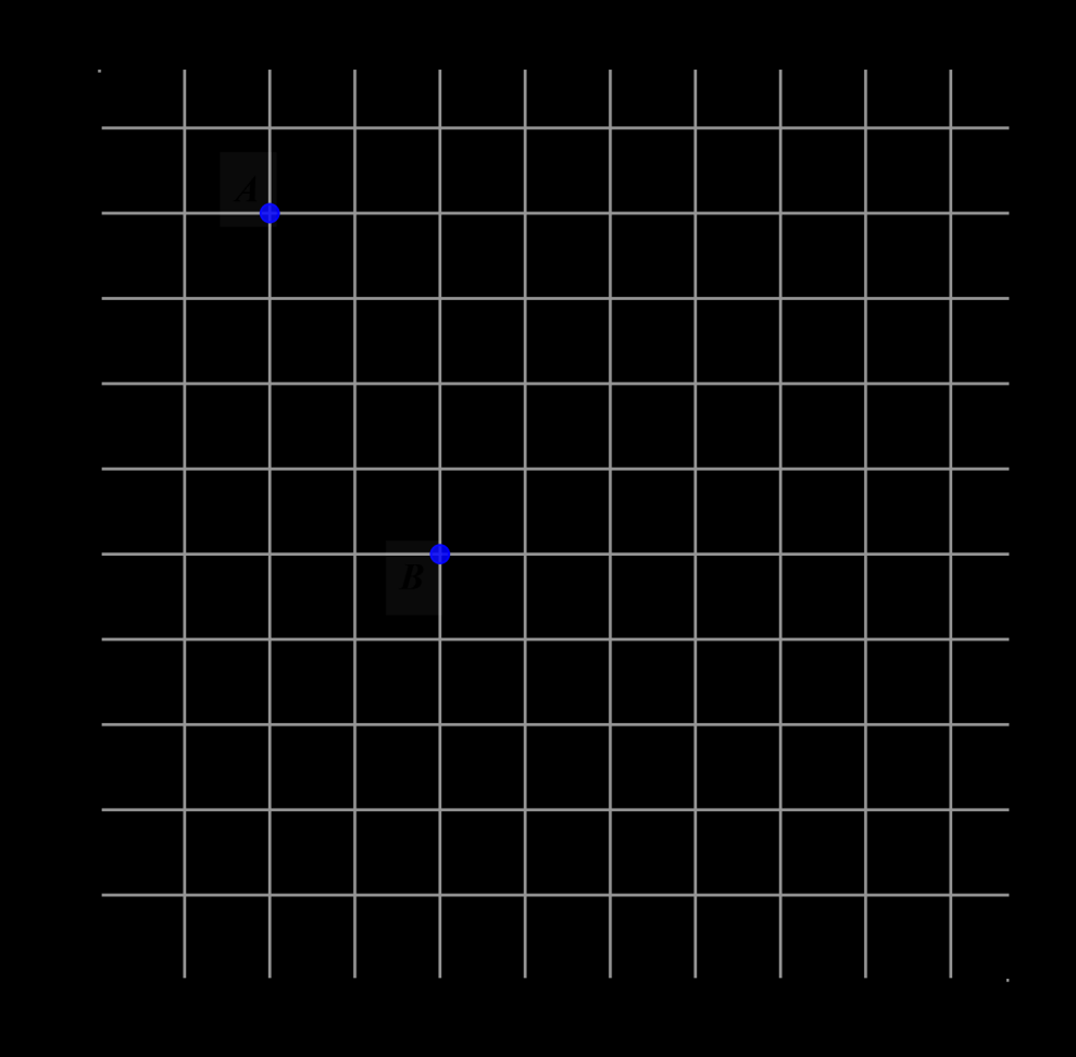 17. Δίνονται τα σημεία A και B πάνω σε πλέγμα του ενός εκατοστού. Το σημείο A έχει συντεταγμένες (2, 9), το B (4, 5) και το Γ (9, 5). Σημειώστε το σημείο Γ στο πιο πάνω πλέγμα.