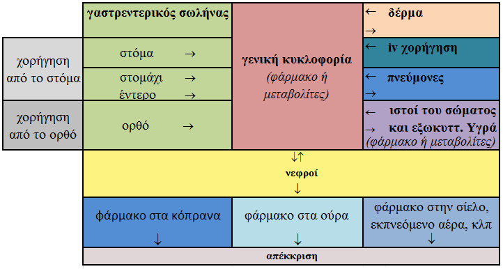 Τρόποι χορήγησης φαρμάκων και