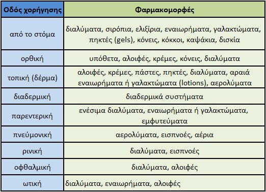 Οι φαρμακομορφές μπορεί να είναι στερεές, υγρές ή