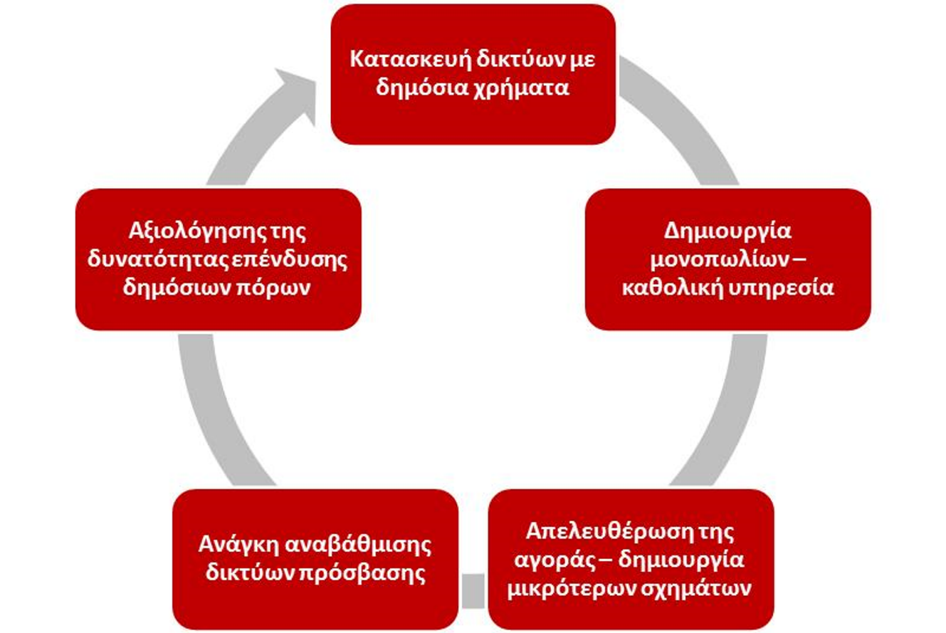 Σχήμα 8.1 Ο κύκλος της δημόσιας ανάμειξης στην τηλεπικοινωνιακή αγορά 2.