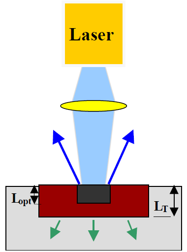 Κεφάλαιο 3: Κατασκευή μικροκωνικών δομών με Laser της τάξης των fsec, η διάρκεια του παλμού είναι μικρότερη από το χρόνο εναπόθεσης της ενέργειας των ηλεκτρονίων στο κρυσταλλικό πλέγμα, με αποτέλεσμα