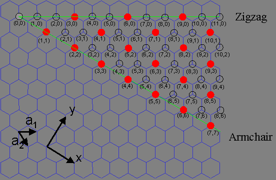 Κεφάλαιο 1: Το Γραφένιο όπου κ ακέραιος [12]. m n 0 3 μεταλλική επαφή m n 3 1 3 2 ημιαγώγιμη επαφή Σχήμα 1.13: Οι διευθύνσεις Zigzag και Armchair του φύλλου του γραφενίου.