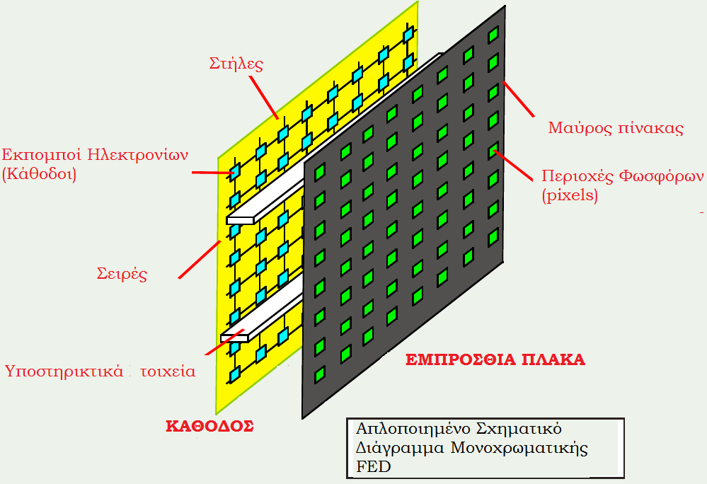 Κεφάλαιο 2: Θεωρία Ψυχρής Εκπομπής Πεδίου Οι οθόνες εκπομπής πεδίου έχουν παρόμοια τεχνολογία με τις οθόνες καθοδικού σωλήνα (CRT), καθώς και οι δύο χρησιμοποιούν μικρές καθόδους εκπομπής ηλεκτρονίων