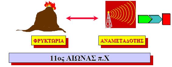 Ιστορικό (πριν την εμφάνιση του ηλεκτρισμού) (1/3) 3000 π.χ Γραπτή Γλώσσα (Σουμέριοι, κ.λ.π) 1100 π.