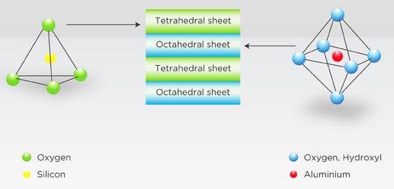 H 4+ H 4+ H 4+ H 4+ H 4+ 1:1 ΦΥΛΛΟΠΥΡΙΤΙΚΑ ΟΡΥΚΤΑ ΟΜΑΔΑ ΑΡΓΙΛΙΚΩΝ ΟΡΥΚΤΩΝ ΚΑΟΛΙΝΙΤΗΣ O 2- O 2- O 2- O 2- O 2- Al 3+ Al 3+ 0.