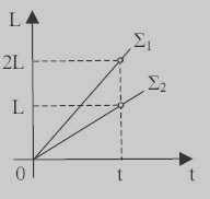 (ΟΕΦΕ 008) Οι γραφικές παραστάσεις των στροφορµών δύο στερεών σωµάτων Σ 1 και Σ σε συνάρτησηµε τον χρόνο απεικονίζονται στο κοινό διάγραµµα που ακολουθεί.