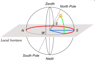 Ανατολή-δύση αστέρων Από την σχέση αυτή προκύπτουν δυο τιμές για την ωριαία γωνία Η Δ για την οποία ο αστέρας βρίσκεται στον ορίζοντα, μία για την ανατολή (<12h) και μια για τη δύση