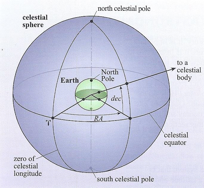 Ουράνια σφαίρα Για να ορίσουμε ένα χρήσιμο σύστημα ουράνιων συνταταγμένων θεωρούμε μια υποθετική σφαίρα που περιβάλλει τη Γη, με κέντρο το κέντρο της : «ουράνια σφαίρα» (O.Σ.