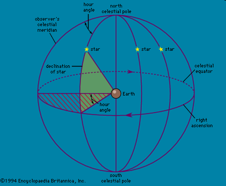 Ισημερινές συντεταγμένες Βασικός κύκλος: ο ουράνιος ισημερινός Πρώτος κάθετος: o μεσημβρινός του τόπου Ωριαίος κύκλος: μέγιστος κύκλος που περνά από τον αστέρα και τον βόρειο ουράνιο πόλο ισημερινές