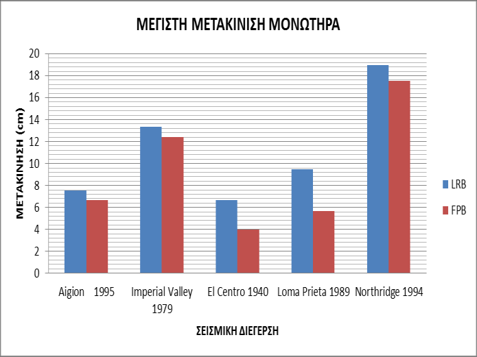 Φέγκα Χριστίνα - Αγγελική εμφανώς μικρότερες σχετικές μετακίνησεις ορόφων (IDR) και με τις δύο μεθόδους και κυρίως με χρήση των FPB Σχήμα 6.