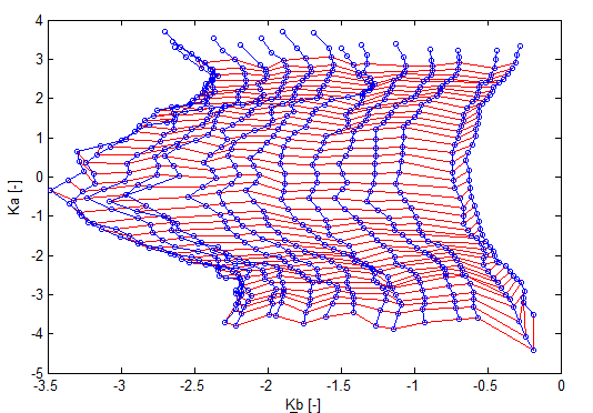 Εικόνα 111: Ισοϋψείς συντελεστή στατικής πίεσης Kst. Εικόνα 112: Χάρτης Κα-Κb. 5.4.2.2. Μέθοδος Virtual 5 Hole.