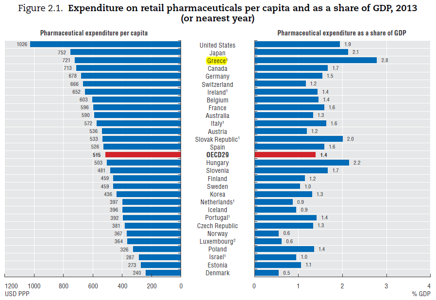 Πηγή: OECD Health At A Glance, 2015 και από