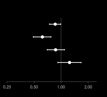 CV death, MI and stroke Patients with event/analysed Empagliflozin Placebo HR (95% CI) p-value 3-point MACE 490/4687 282/2333 0.86 (0.74, 0.99)* 0.0382 CV death 172/4687 137/2333 0.62 (0.49, 0.77) <0.