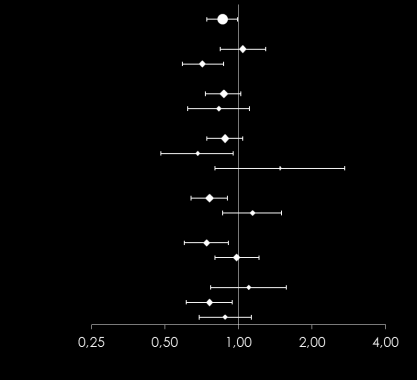 3-point MACE: subgroup analysis Empagliflozin Placebo HR (95% CI) p-value All patients 4687 2333 for interaction Age, years 0.01 <65 2596 1297 65 2091 1036 Sex 0.