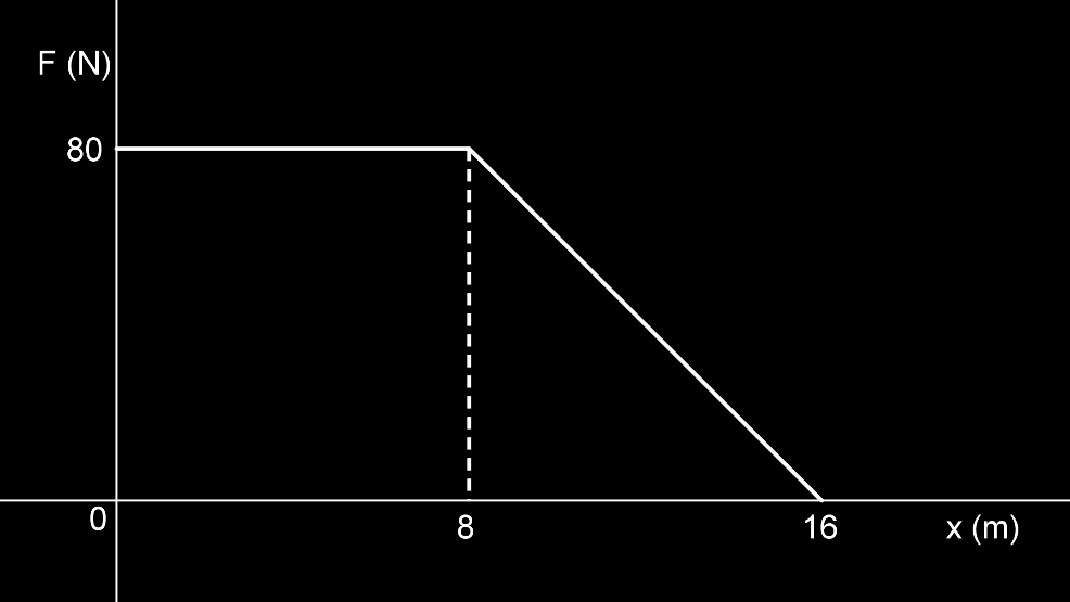 Να υπολογίσετε : Γ1. Το έργο της τριβής στην παραπάνω μετατόπιση. Γ2. Το μέτρο της δύναμης F. Γ3. Τη μάζα του κύβου. Μονάδες 7 Γ4.