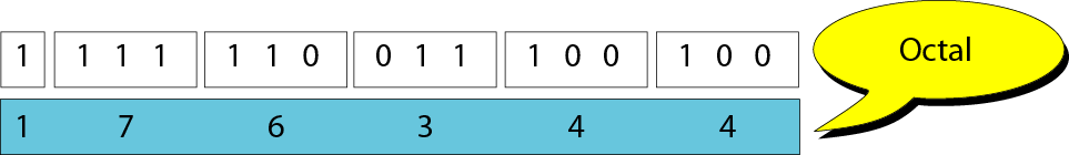 Οκταδικός Συμβολισμός Ο δεκαεξαδικός συμβολισμός βασίζεται στον αριθμό 8 ενώ τα οκταδικά ψηφία είναι τα: 0,1,2,3,4,5,6,7.