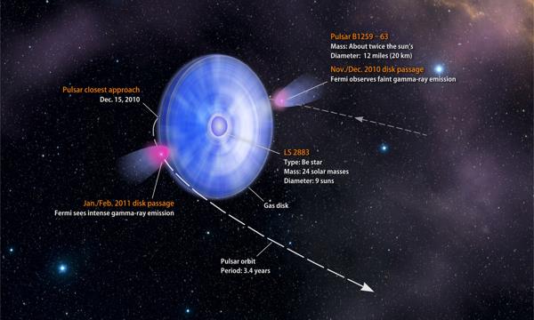 Pulsar-binaries http://fermi.