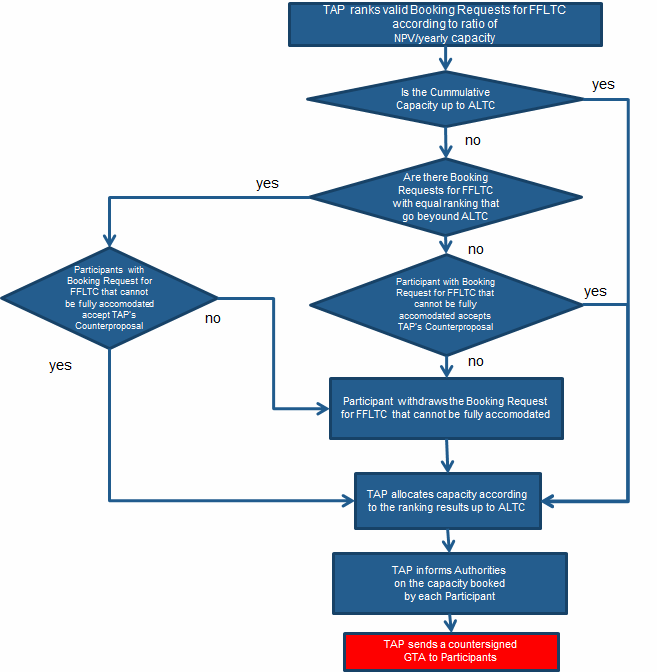 Figure 3 Capacity Allocation up to Available Long-Term Capacity The valid Booking Requests for FFLTC are ranked according to their ratio of NPV/yearly capacity, with the Booking Request with highest