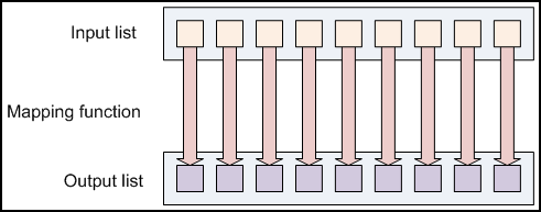 Λειτουργία Map map (in_key, in_value)