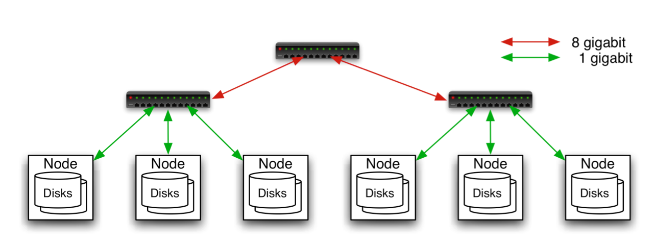 Εισαγωγή - Hadoop Τυπικό Hadoop Cluster Aggregation switch Rack switch 40 κόμβοι/rack, 1000-4000