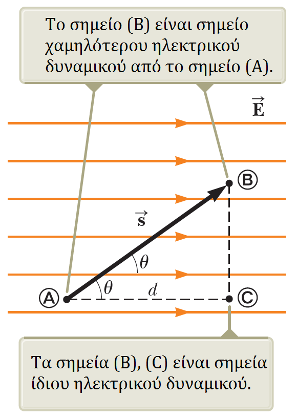 Διαφορά Δυναμικού Ας γενικεύσουμε τώρα Έστω ότι η μετατόπιση s από το (Α) στο (Β) ΔΕΝ είναι παράλληλη στις δυναμικές γραμμές Τότε ΔV 1 = B E d s = E Άρα για το σύστημα πεδίο-φορτίο ΔU = qe s = qed
