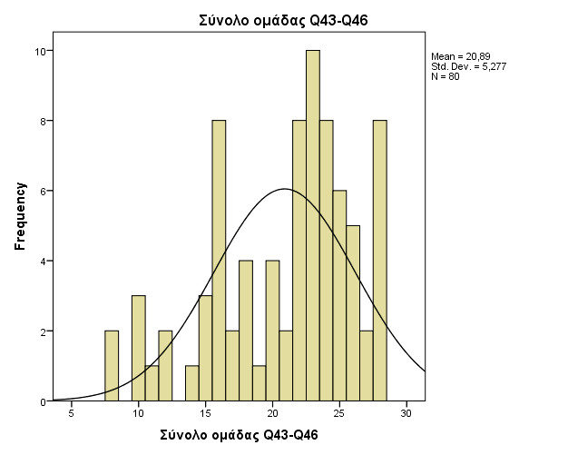 Εικόνα 5.3.5 : Κανονική Κατανομή του δείγματος με βάση την target «Η επιρροή των παρεχόμενων υπηρεσιών» 5.4.