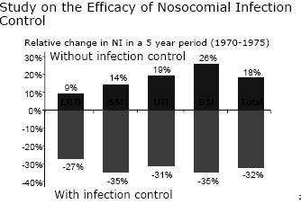 control programmes reduced rate of HAI by 6% Best infection control programmes reduced rate of HAI by 32%
