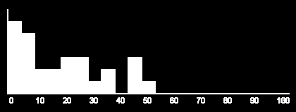 No. of countries Methicillin-resistant Staphylococcus aureus (MRSA), EU, 2007: often high, but decreasing in many countries MRSA