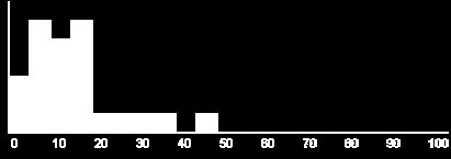 No. of countries No.