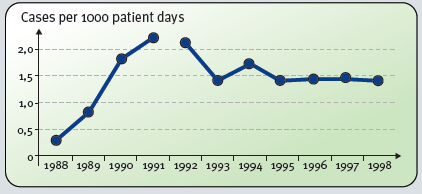 24-26 Rates of Vancomycin-resistant Enterococci in hospital before and after implementation of the antibiotic management program compared with rates in National Nosocomial Infections Surveillance