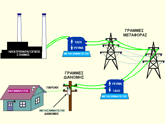 Διανομή Ηλεκτρικής Ενέργειας Οι γραμμές μεταφοράς όπως φαίνεται στο παραπάνω σχεδιάγραμμα καταλήγουν στις πόλεις όπου βρίσκονται οι υποσταθμοί.