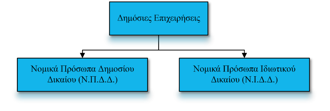 Οι Ιδιωτικές Επιχειρήσεις διακρίνονται σε Ατομικές, Εταιρικές και Συλλογικές.