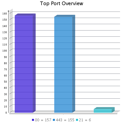 ID020 - Top Port Overview High Medium Low Info 21 0 3 0 3 80 37 106 7 7 443 39 104 7 5 General 0 0 1 3 Total 76 213 15 18 ID021 - Top Port Overview High Medium Low Info 80 0 2 0 4 General 7 Total 0 2