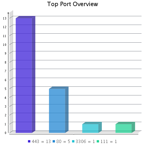 ID024 - Top Port Overview High Medium Low Info 80 2 2 0 8 443 2 3 0 10 General 0 0 0 5 Total 4 5 0 23 ID025 - Top Port Overview High Medium Low Info 80 0 4