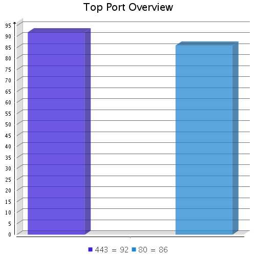 ID031 - Top Port Overview High Medium Low Info 21 0 2 0 2 80 34 98 5 8 443 34 98 5 6 General 0 0 1 3 Total 68 198 11 19 ID032 - Top Port Overview High Medium